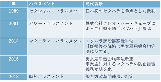 ハラスメントの歴史（日本）